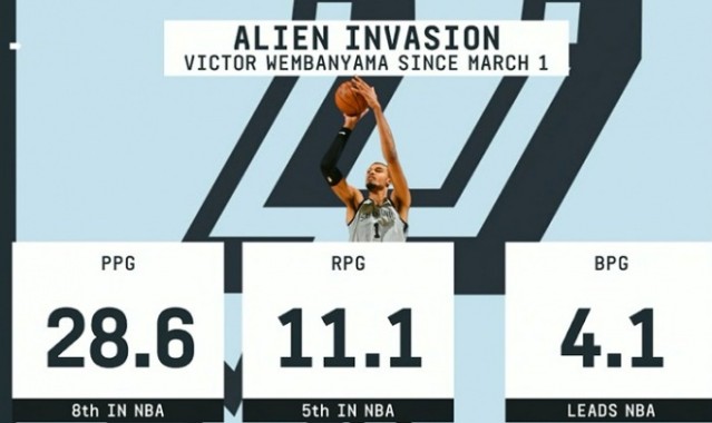 kaiyun-毁天灭地！3月以来文班场均4.1帽领跑全联盟 28.6分第8&amp;11.1板第5